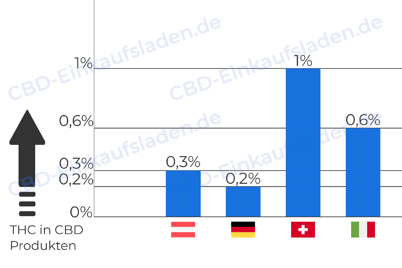 thc werte in cbd produkten in deutschland, schweiz, österreich und italien